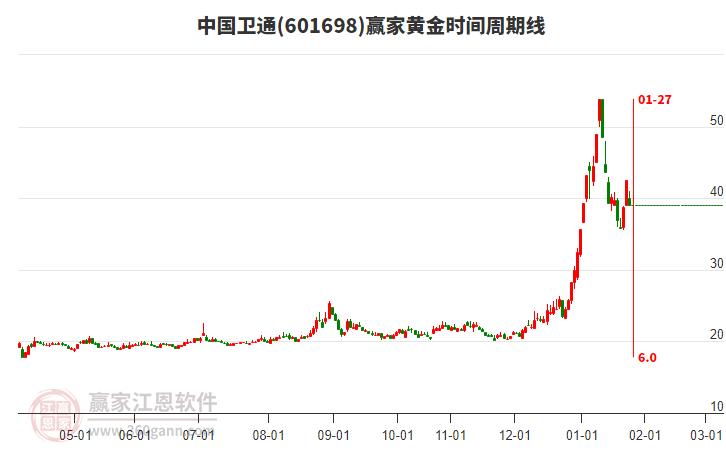 中國衛(wèi)通黃金時間周期線工具 中國衛(wèi)通黃金時間周期線工具
