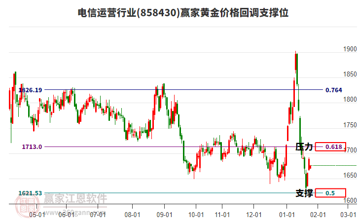 電信運營行業(yè)板塊黃金價格回調(diào)支撐位工具 電信運營行業(yè)板塊黃金價格回調(diào)支撐位工具