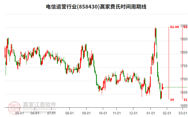 電信運營行業(yè)板塊費氏時間周期線工具 電信運營行業(yè)板塊費氏時間周期線工具