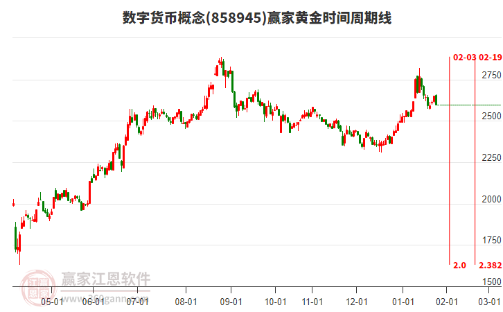 數(shù)字貨幣概念板塊黃金時(shí)間周期線工具