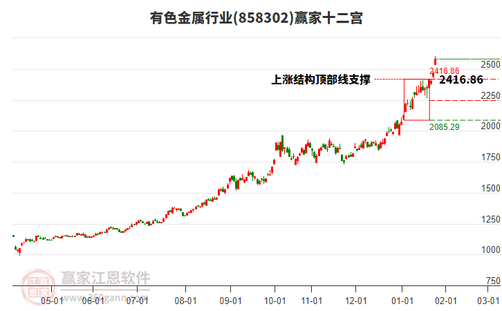 858302有色金屬贏家十二宮工具