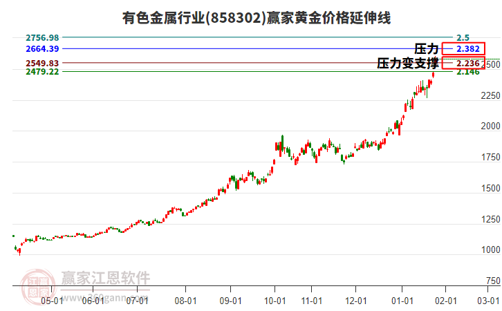 有色金屬行業(yè)黃金價(jià)格延伸線工具