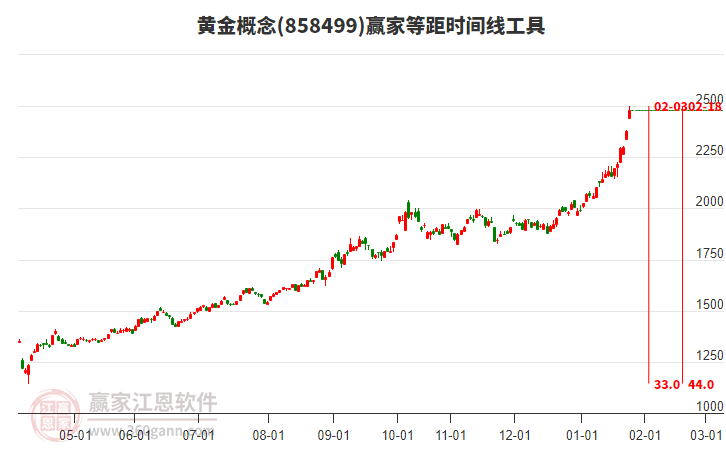 黃金概念等距時間周期線工具 黃金概念等距時間周期線工具