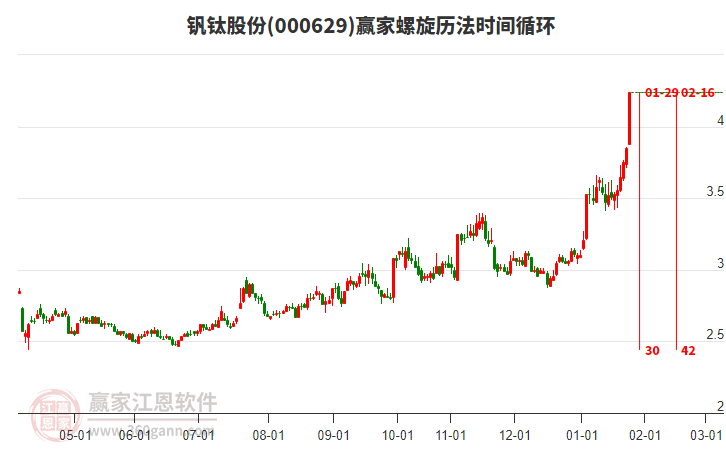 000629釩鈦股份螺旋歷法時(shí)間循環(huán)工具