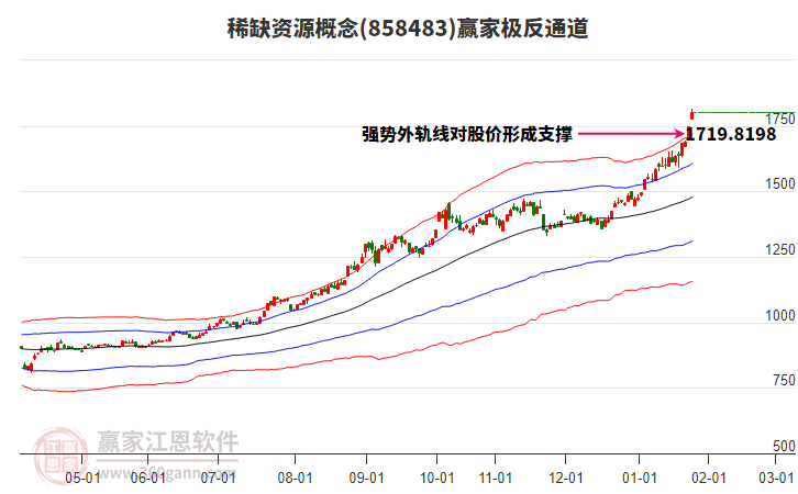 858483稀缺資源贏家極反通道工具