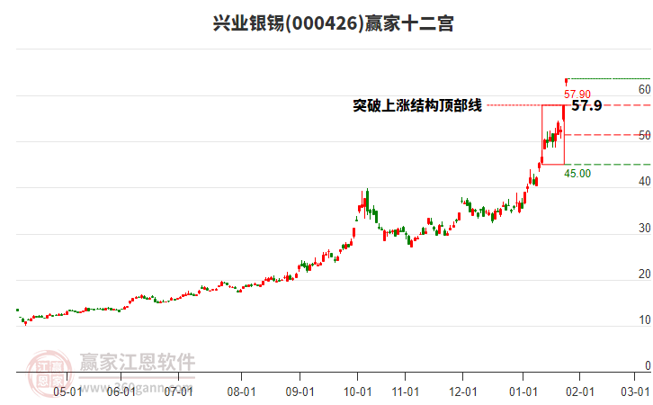 000426興業(yè)銀錫贏家十二宮工具 000426興業(yè)銀錫贏家十二宮工具