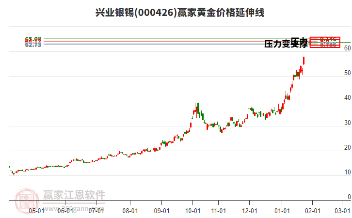 000426興業(yè)銀錫黃金價格延伸線工具 000426興業(yè)銀錫黃金價格延伸線工具