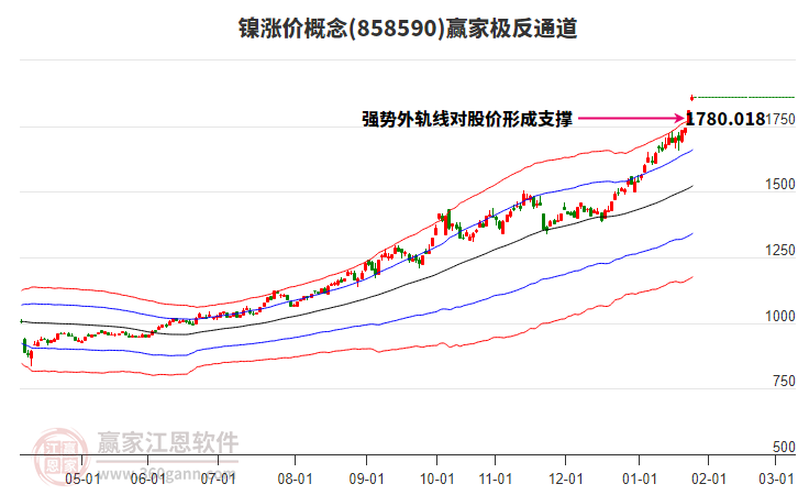 858590鎳漲價(jià)贏家極反通道工具
