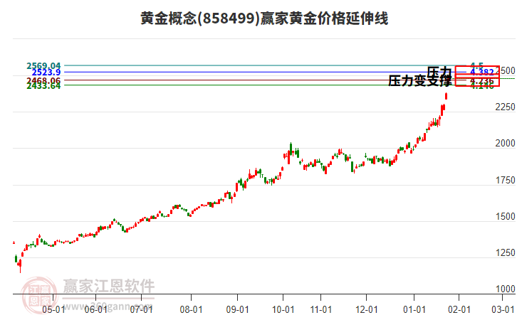 黃金概念黃金價格延伸線工具 黃金概念黃金價格延伸線工具