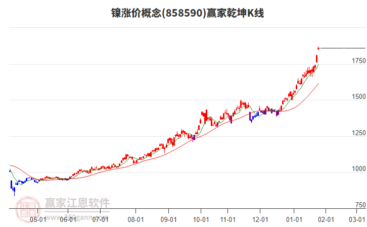 858590鎳漲價(jià)贏家乾坤K線工具