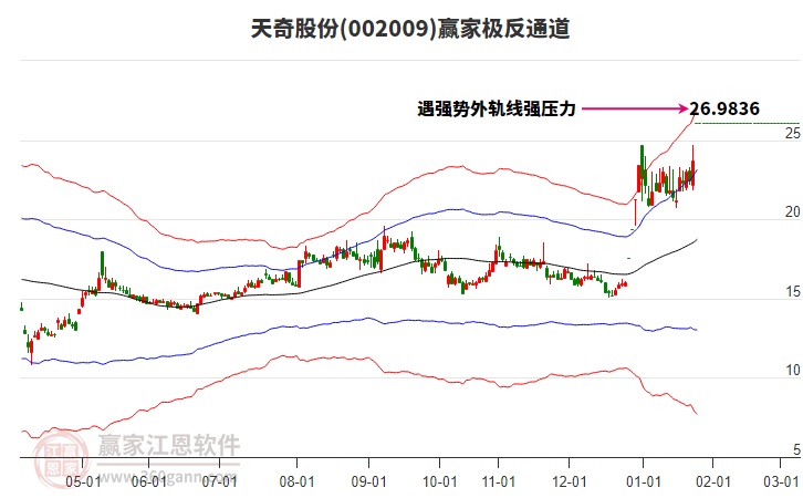 002009天奇股份贏家極反通道工具