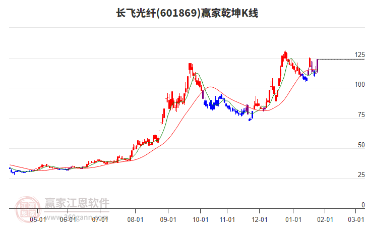 601869長飛光纖贏家乾坤K線工具 601869長飛光纖贏家乾坤K線工具
