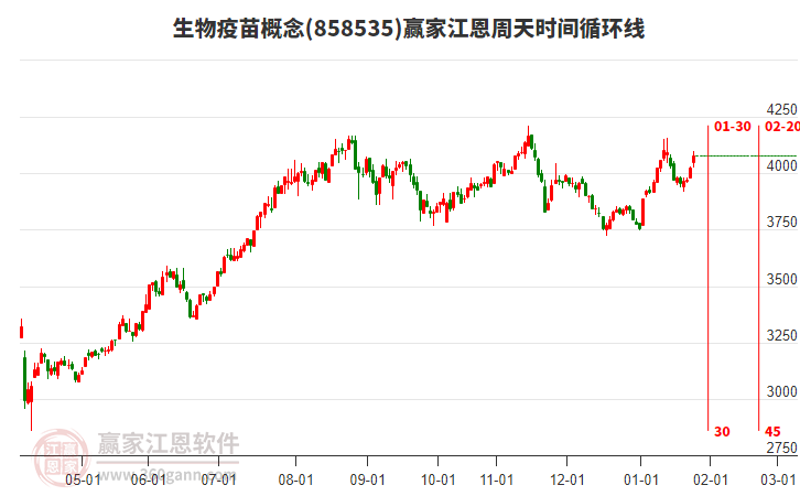 生物疫苗概念江恩周天時間循環(huán)線工具