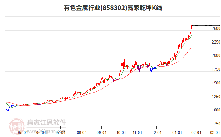 858302有色金屬贏家乾坤K線工具
