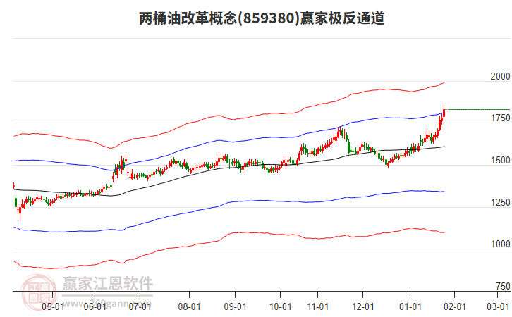859380兩桶油改革贏家極反通道工具