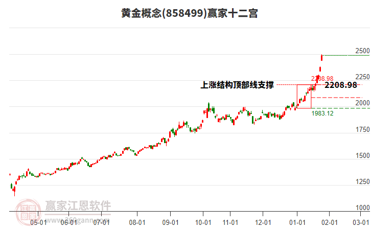 858499黃金贏家十二宮工具