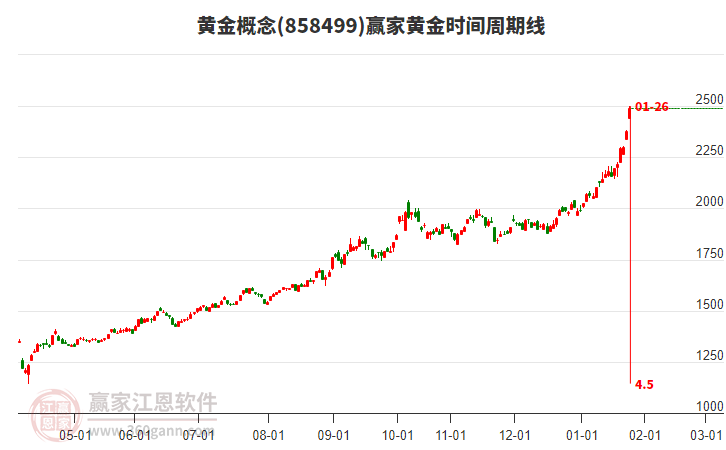 黃金概念贏家黃金時間周期線工具 黃金概念贏家黃金時間周期線工具