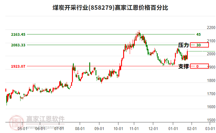 煤炭開采行業(yè)江恩價(jià)格百分比工具