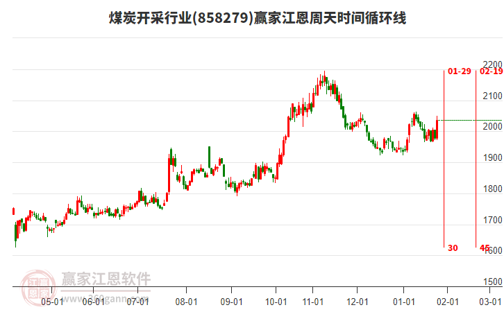 煤炭開采行業(yè)江恩周天時(shí)間循環(huán)線工具 煤炭開采行業(yè)江恩周天時(shí)間循環(huán)線工具