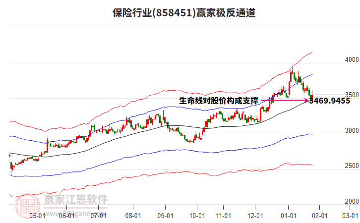 858451保險贏家極反通道工具