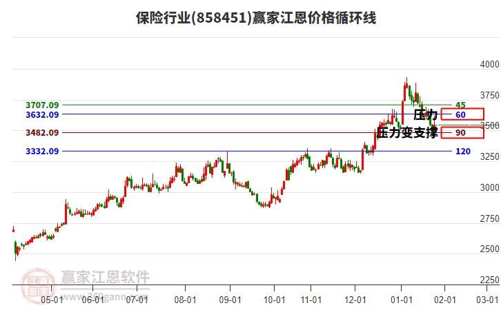保險行業(yè)江恩價格循環(huán)線工具