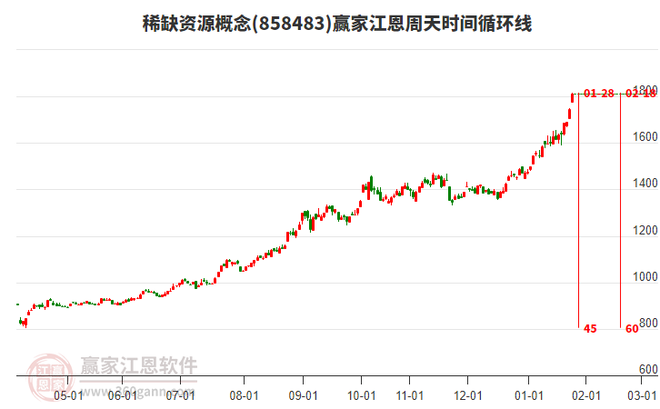 稀缺資源概念江恩周天時(shí)間循環(huán)線工具