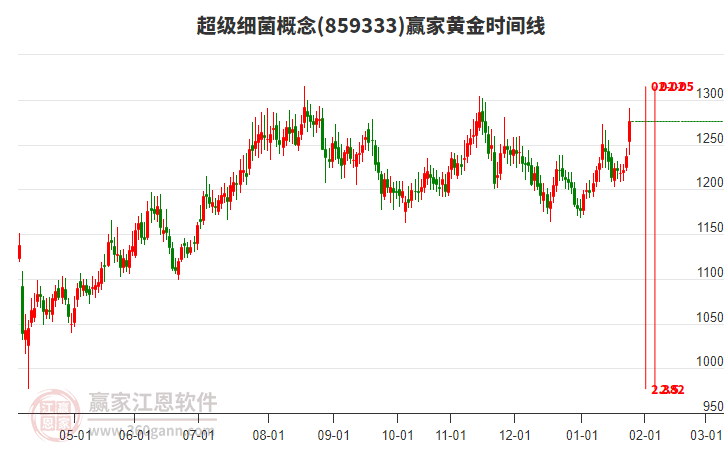 超級細菌概念黃金時間周期線工具 超級細菌概念黃金時間周期線工具