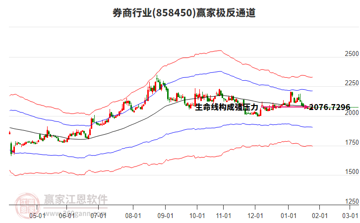 858450券商贏家極反通道工具