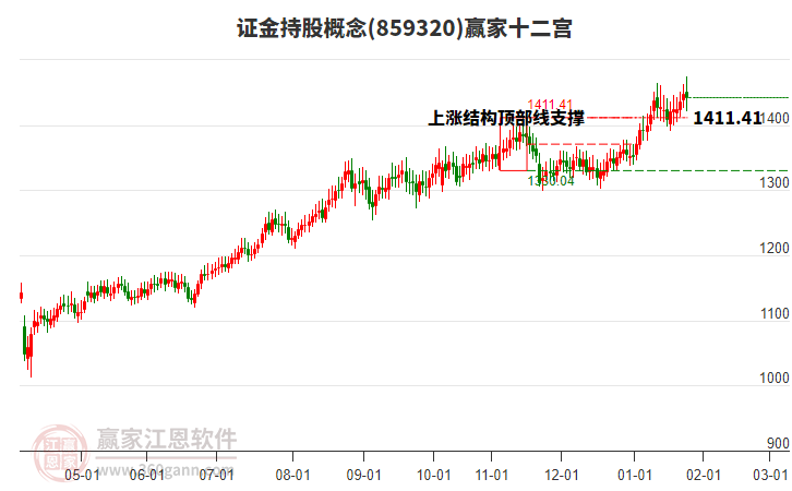 859320證金持股贏家十二宮工具