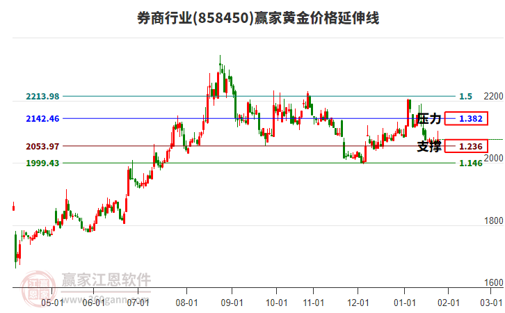 券商行業(yè)黃金價(jià)格延伸線工具
