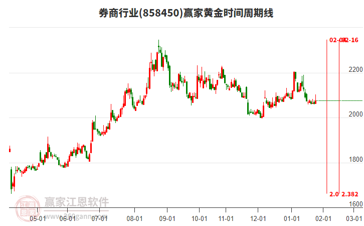 券商行業(yè)黃金時(shí)間周期線工具