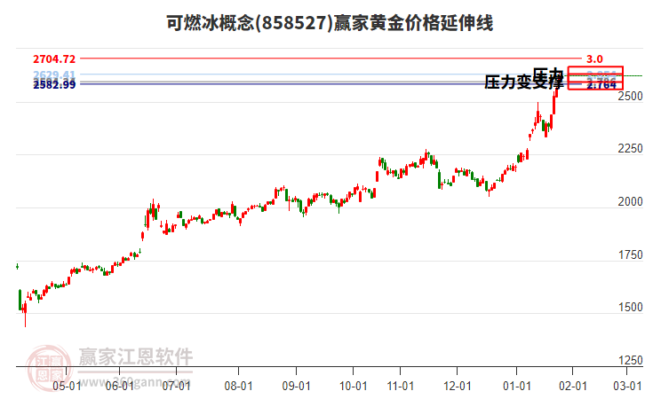 可燃冰概念黃金價格延伸線工具 可燃冰概念黃金價格延伸線工具