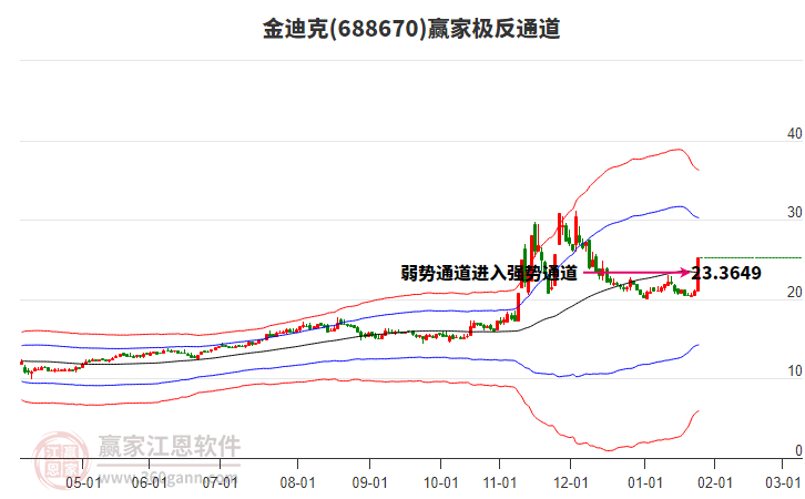 688670金迪克贏家極反通道工具