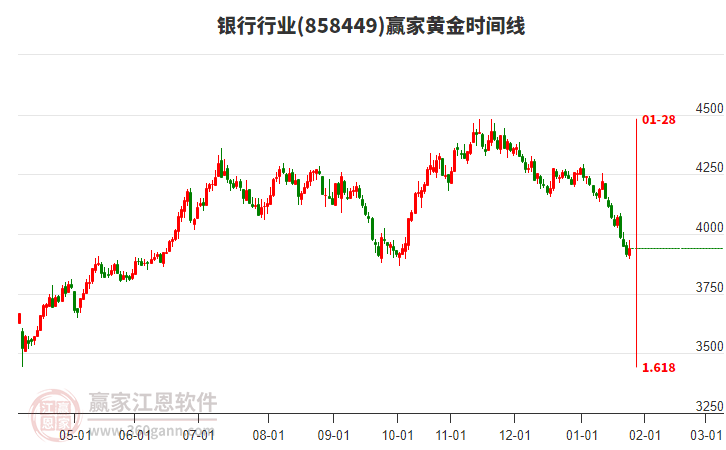 銀行行業(yè)黃金時間周期線工具