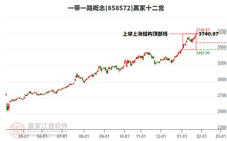 858572一帶一路贏家十二宮工具