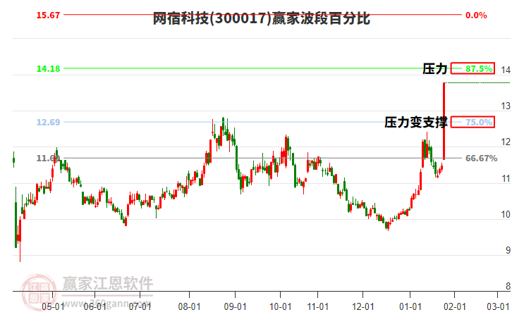 300017網(wǎng)宿科技贏家波段百分比工具 300017網(wǎng)宿科技贏家波段百分比工具