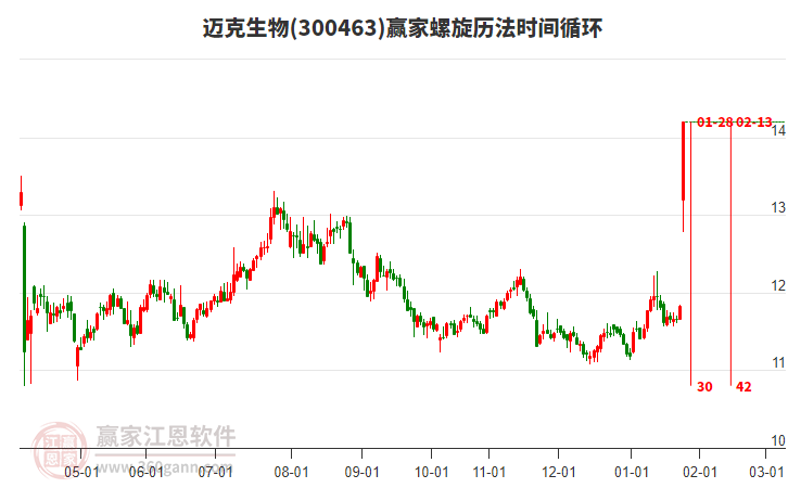 300463邁克生物螺旋歷法時(shí)間循環(huán)工具