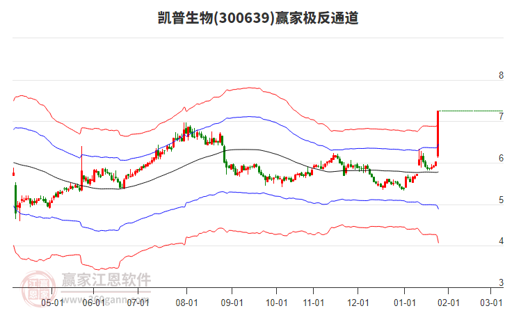 300639凱普生物贏家極反通道工具 300639凱普生物贏家極反通道工具