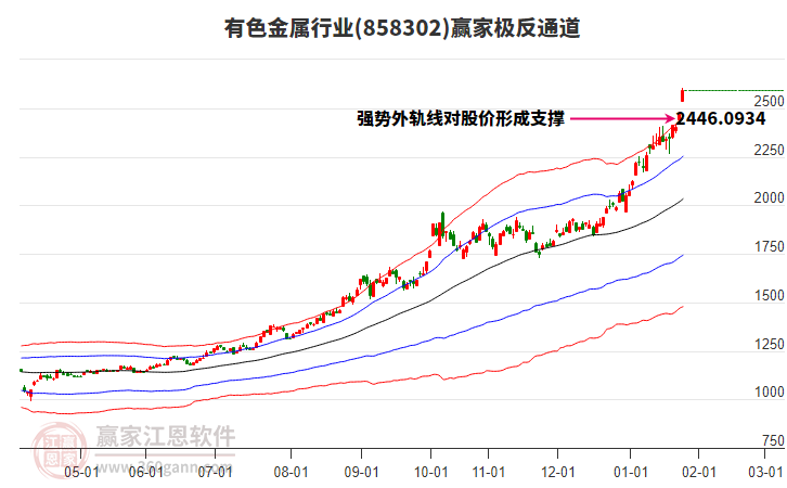 858302有色金屬贏家極反通道工具