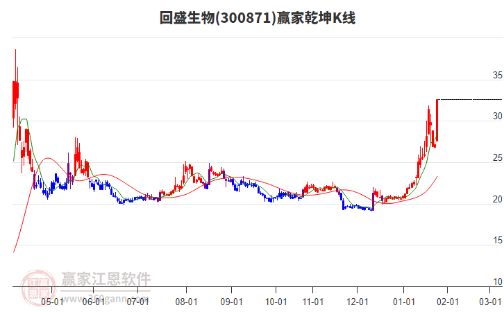 300871回盛生物贏家乾坤K線工具 300871回盛生物贏家乾坤K線工具
