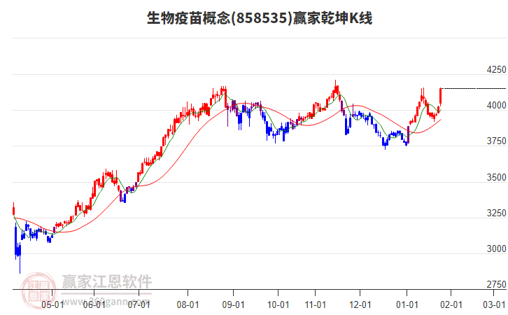 858535生物疫苗贏家乾坤K線工具