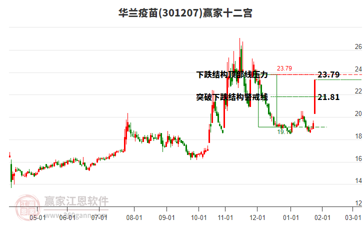 301207華蘭疫苗贏家十二宮工具