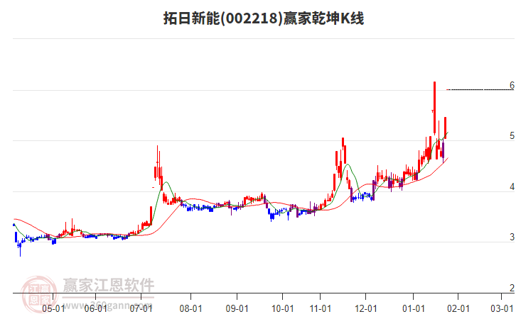 002218拓日新能贏家乾坤K線工具 002218拓日新能贏家乾坤K線工具