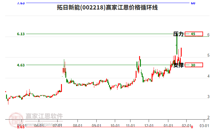 002218拓日新能江恩價格循環(huán)線工具 002218拓日新能江恩價格循環(huán)線工具