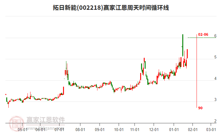 002218拓日新能江恩周天時間循環(huán)線工具 002218拓日新能江恩周天時間循環(huán)線工具