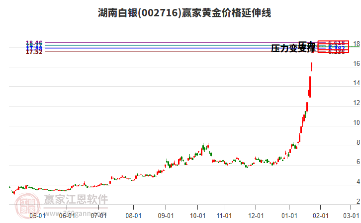 002716湖南白銀黃金價(jià)格延伸線工具