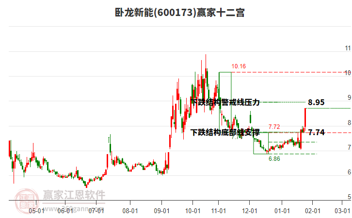 600173臥龍新能贏家十二宮工具