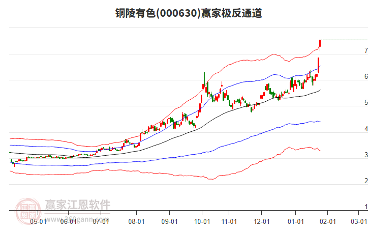 000630銅陵有色贏家極反通道工具