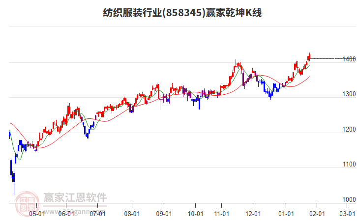 858345紡織服裝贏家乾坤K線(xiàn)工具
