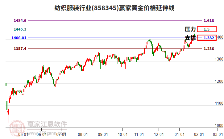 紡織服裝行業(yè)黃金價(jià)格延伸線(xiàn)工具